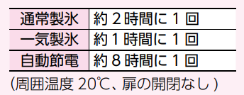 氷をはやくつくりたい(一気製氷) | よくあるご質問 | 東芝ライフ 