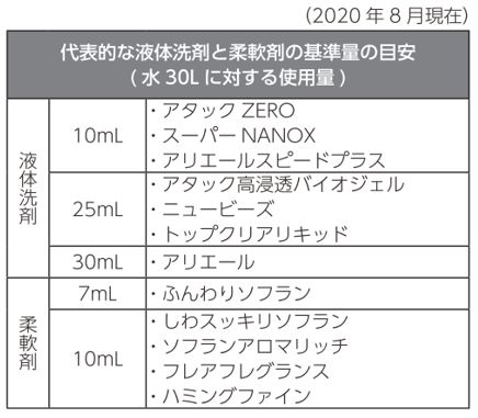 洗剤・柔軟剤の自動投入の設定をするための基準量 | よくあるご質問 