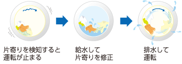 片寄りを検知すると水が入る