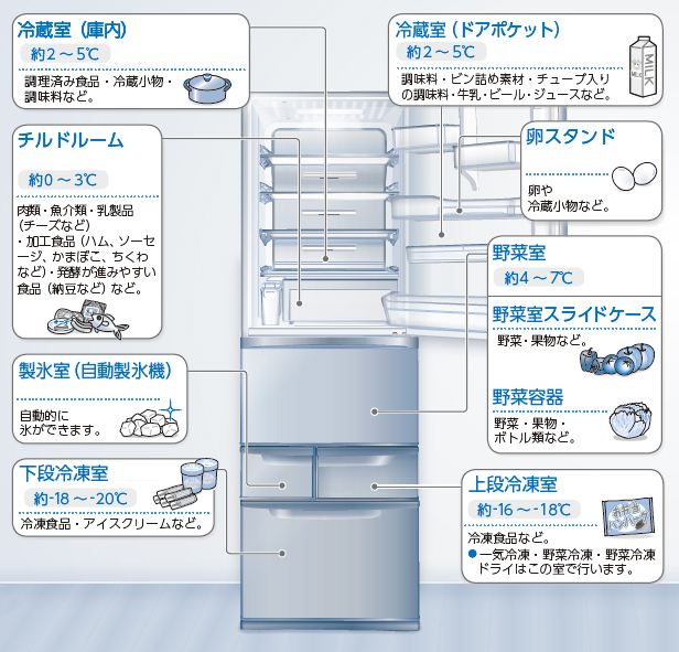 食品を入れる場所と温度の目安 Gr P G Gl Gk よくあるご質問 東芝ライフスタイル株式会社