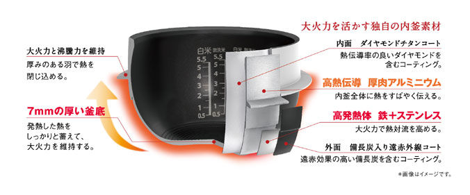 内釜の特長について知りたい よくあるご質問 東芝ライフスタイル株式会社