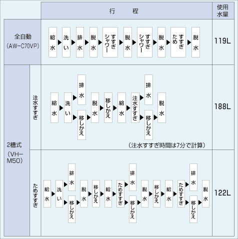 節約できる洗濯方法