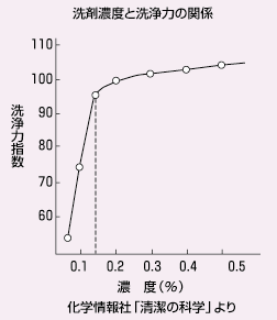 洗剤濃度と洗浄力の関係