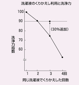 洗濯液のくりかえし利用と洗浄力