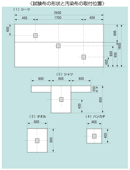 試験布の形状と汚染布の取付位置